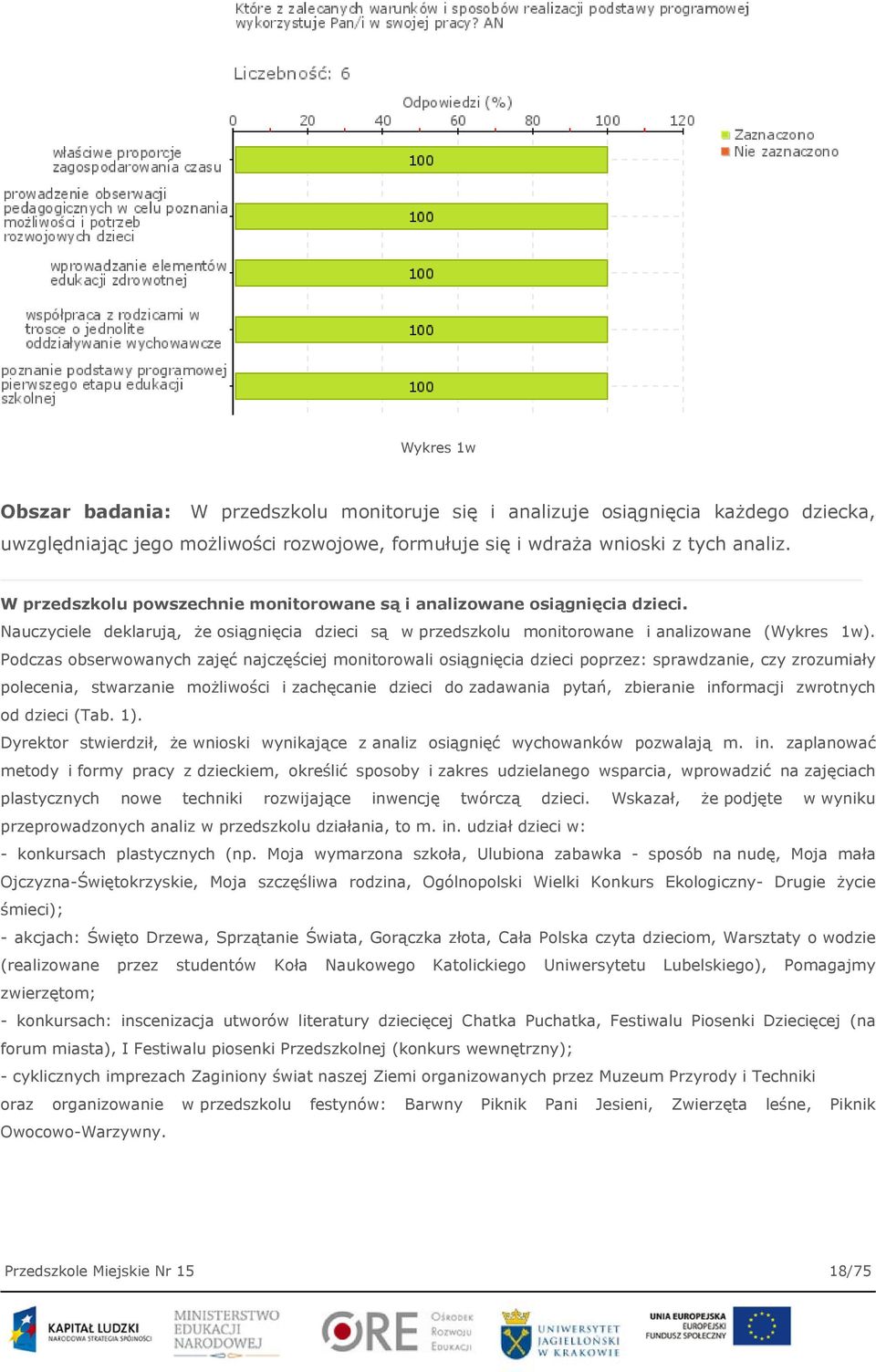 Podczas obserwowanych zajęć najczęściej monitorowali osiągnięcia dzieci poprzez: sprawdzanie, czy zrozumiały polecenia, stwarzanie możliwości i zachęcanie dzieci do zadawania pytań, zbieranie