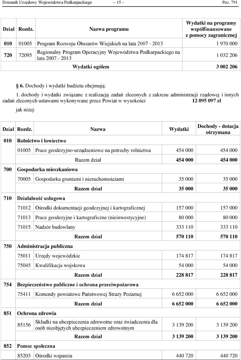 Podkarpackiego na lata 2007-2013 1 032 206 Wydatki ogółem 3 002 206 6. Dochody i wydatki budżetu obejmują: 1.