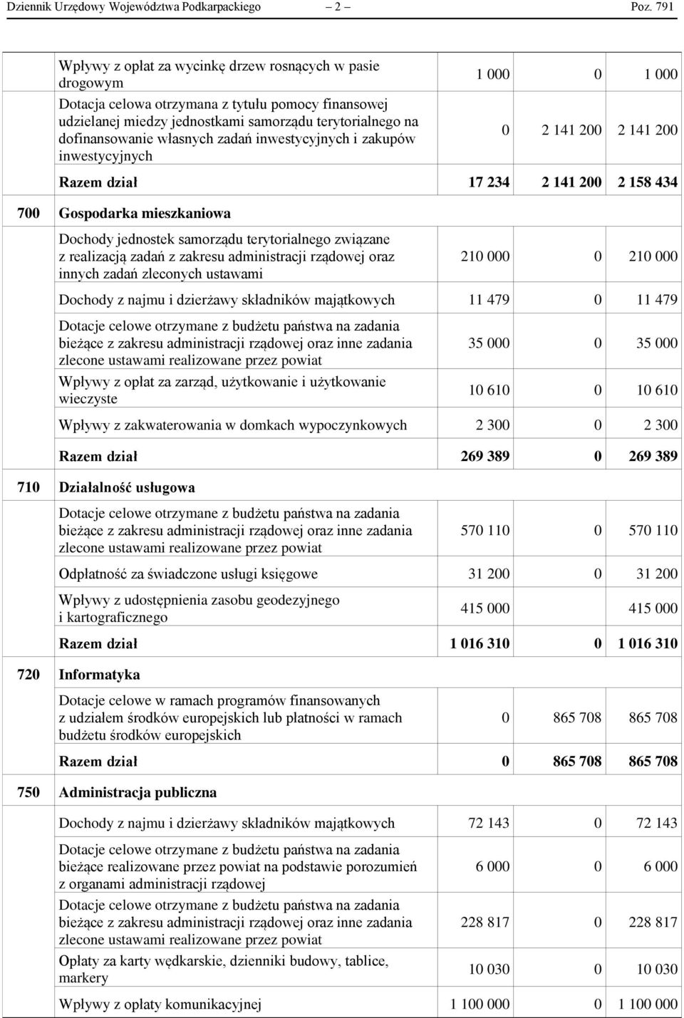 zadań inwestycyjnych i zakupów inwestycyjnych 1 000 0 1 000 0 2 141 200 2 141 200 Razem dział 17 234 2 141 200 2 158 434 700 Gospodarka mieszkaniowa Dochody jednostek samorządu terytorialnego