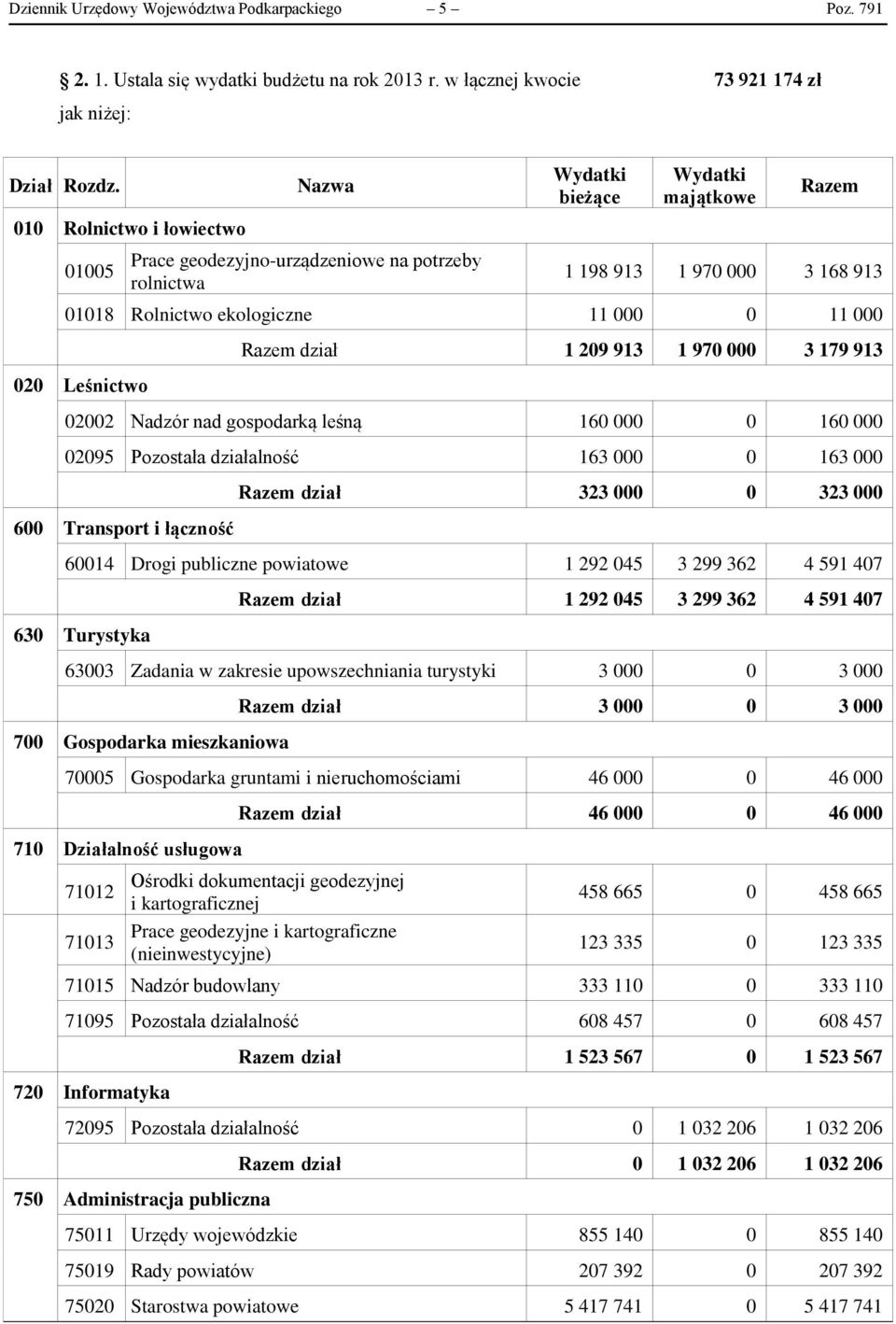 000 Razem dział 1 209 913 1 970 000 3 179 913 020 Leśnictwo 02002 Nadzór nad gospodarką leśną 160 000 0 160 000 02095 Pozostała działalność 163 000 0 163 000 Razem dział 323 000 0 323 000 600