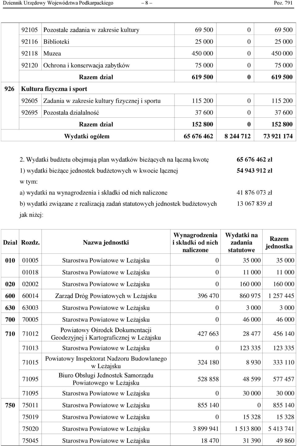 0 619 500 926 Kultura fizyczna i sport 92605 Zadania w zakresie kultury fizycznej i sportu 115 200 0 115 200 92695 Pozostała działalność 37 600 0 37 600 Razem dział 152 800 0 152 800 Wydatki ogółem