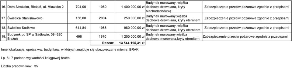 Świetlica Sadłowo 614,84 1988 980 000,00 zł Budynek po SP w Sadłowie, 09-320 Budynek murowany,więźba 19.