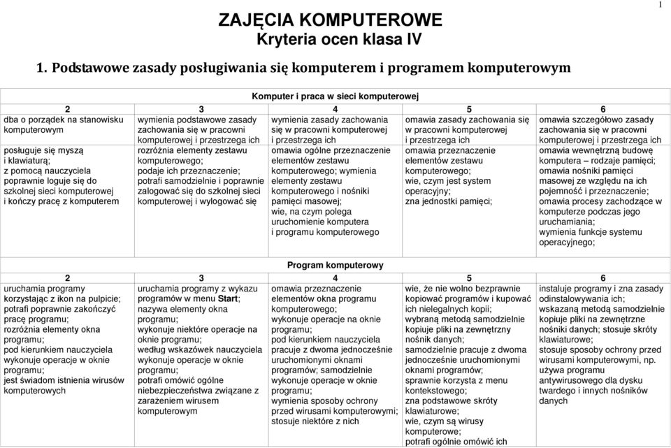 szkolnej sieci komputerowej i kończy pracę z komputerem Komputer i praca w sieci komputerowej wymienia podstawowe zasady wymienia zasady zachowania omawia zasady zachowania się zachowania się w