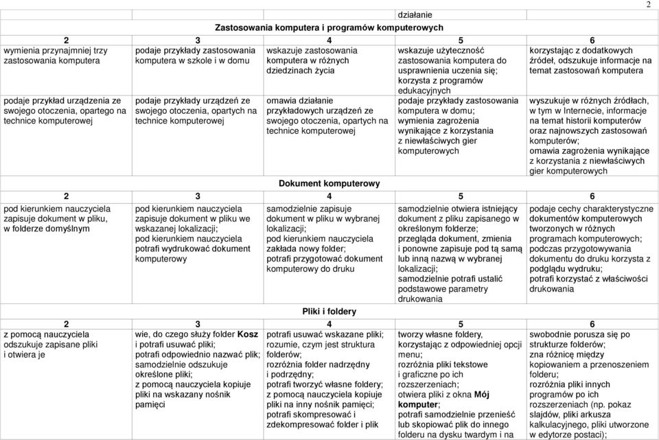 otoczenia, opartych na technice komputerowej wskazuje zastosowania komputera w różnych dziedzinach życia omawia działanie przykładowych urządzeń ze swojego otoczenia, opartych na technice