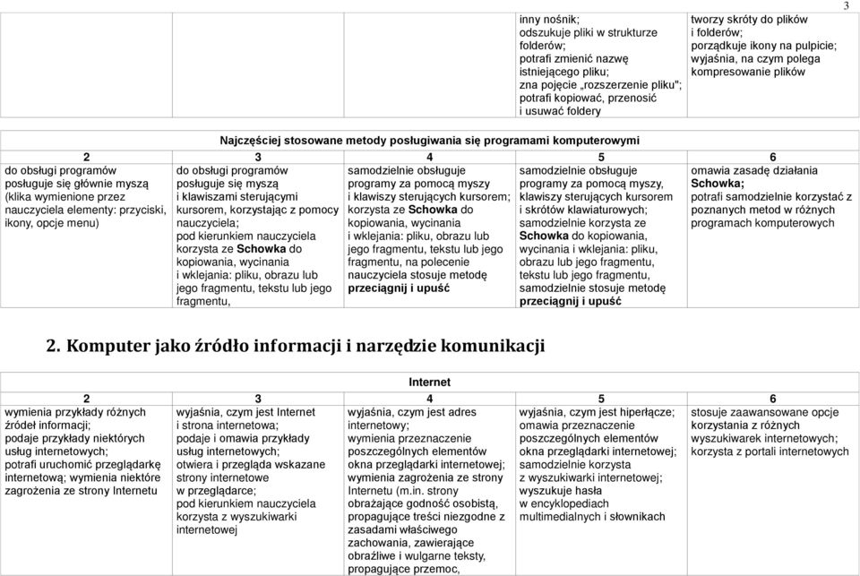 ikony, opcje menu) Najczęściej stosowane metody posługiwania się programami komputerowymi do obsługi programów samodzielnie obsługuje samodzielnie obsługuje posługuje się myszą programy za pomocą