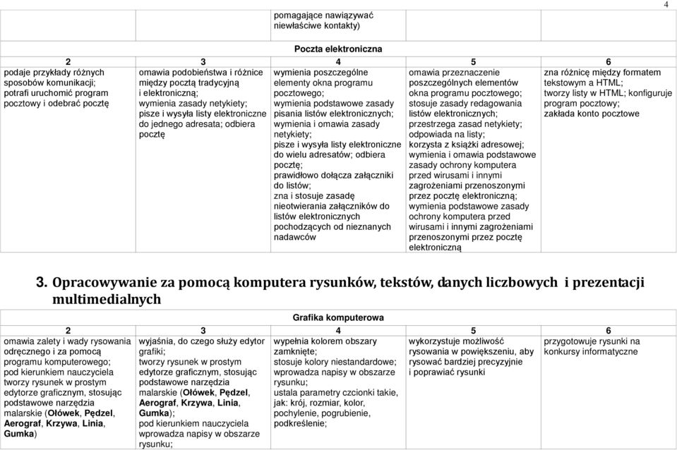 wymienia podstawowe zasady pisania listów elektronicznych; wymienia i omawia zasady netykiety; pisze i wysyła listy elektroniczne do wielu adresatów; odbiera pocztę; prawidłowo dołącza załączniki do