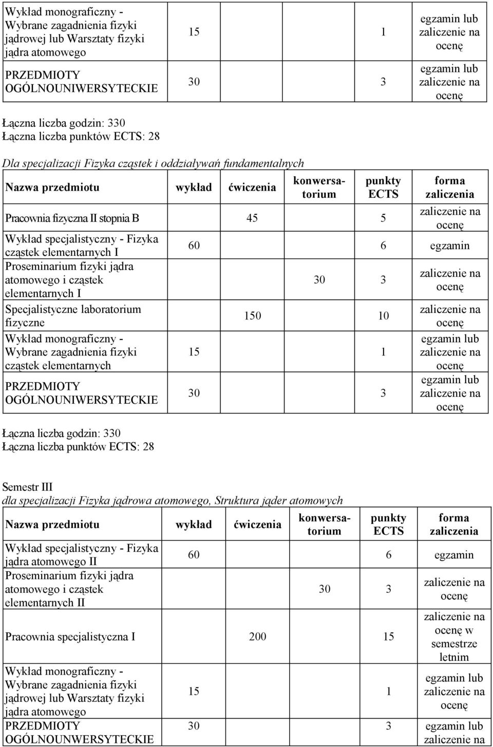 elementarnych Łączna liczba godzin: 330 Łączna liczba punktów : 28 150 10 Semestr III dla specjalizacji Fizyka jądrowa atomowego, Struktura jąder