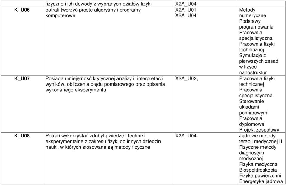 innych dziedzin nauki, w których stosowane są metody fizyczne X2A_U04 X2A_U01 X2A_U04 X2A_U02, X2A_U04 Metody numeryczne Podstawy programowania fizyki Symulacje z