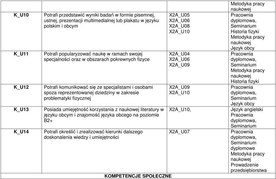 korzystania z literatury w języku obcym i znajomość języka obcego na poziomie B2+ Potrafi określić i zrealizować kierunki dalszego doskonalenia wiedzy i umiejętności KOMPETENCJE SPOŁECZNE