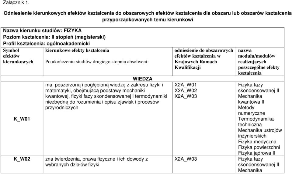 kształcenia: II stopień (magisterski) Profil kształcenia: ogólnoakademicki Symbol kierunkowe efekty kształcenia efektów kierunkowych Po ukończeniu studiów drugiego stopnia absolwent: K_W01 K_W02