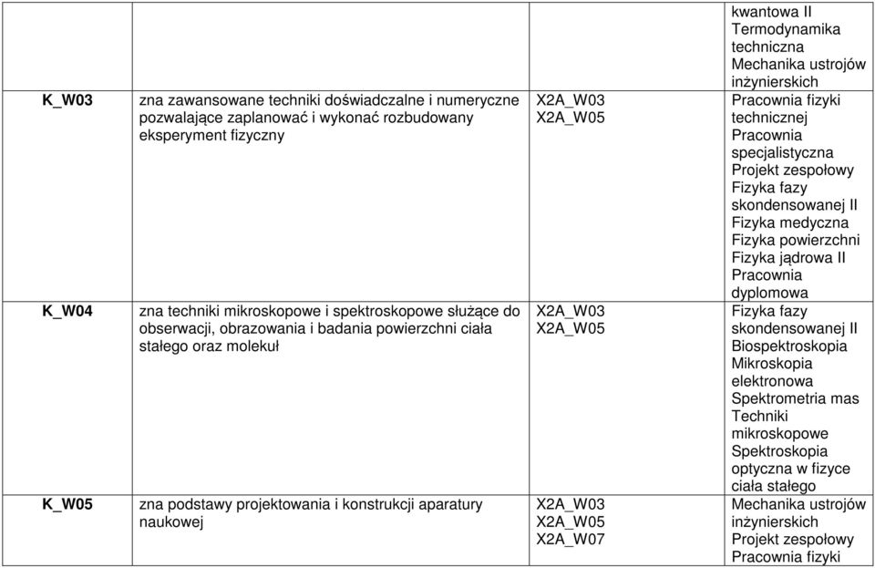 X2A_W05 X2A_W07 kwantowa II Termodynamika techniczna Mechanika ustrojów inżynierskich fizyki Fizyka fazy skondensowanej II Fizyka medyczna Fizyka powierzchni Fizyka jądrowa II