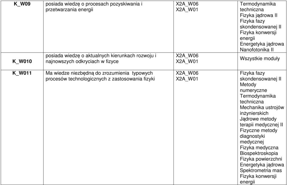 do zrozumienia typowych procesów technologicznych z zastosowania fizyki X2A_W06 X2A_W01 Fizyka fazy skondensowanej II Metody numeryczne Termodynamika techniczna Mechanika ustrojów