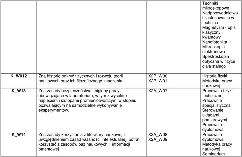 obowiązujące w laboratorium, w tym z wysokim napięciem i izotopami promieniotwórczymi w stopniu pozwalającym na samodzielne wykonywanie eksperymentów.