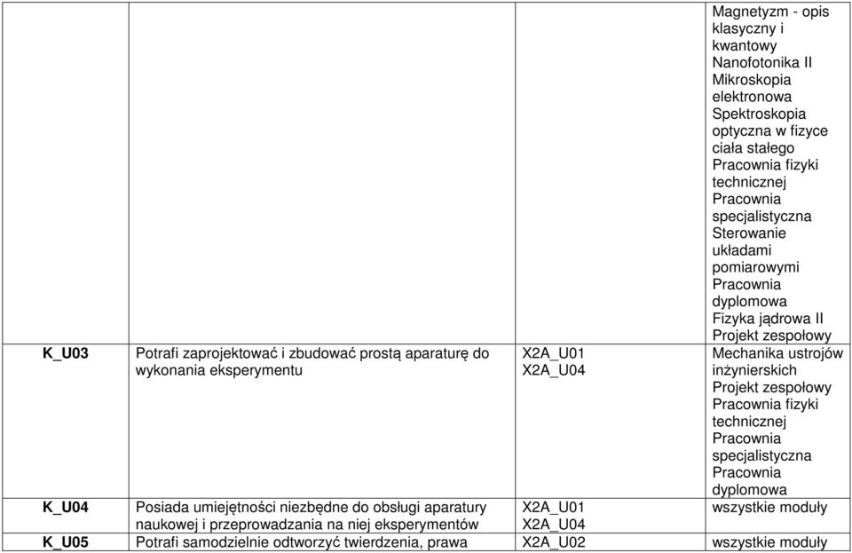 Mechanika ustrojów inżynierskich fizyki wszystkie moduły K_U04 Posiada umiejętności niezbędne do obsługi aparatury X2A_U01 i