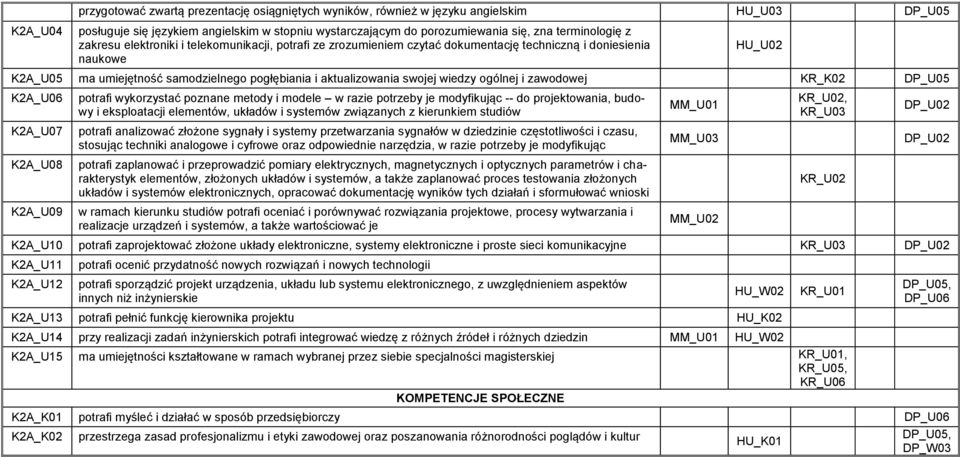 swojej wiedzy ogólnej i zawodowej KR_K02 DP_U05 K2A_U06 K2A_U07 K2A_U08 K2A_U09 potrafi wykorzystać poznane metody i modele w razie potrzeby je modyfikując -- do projektowania, budowy i eksploatacji