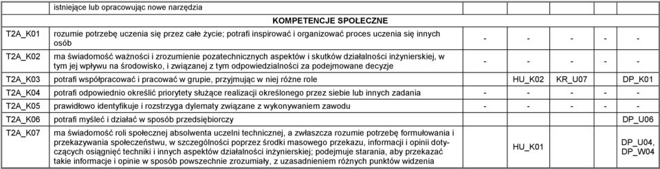 - - - - - T2A_K03 potrafi współpracować i pracować w grupie, przyjmując w niej różne role HU_K02 KR_U07 DP_K01 T2A_K04 potrafi odpowiednio określić priorytety służące realizacji określonego przez