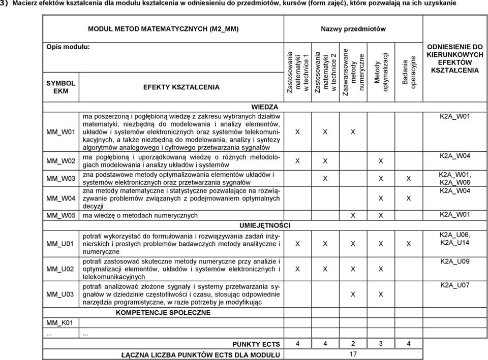 KIERUNKOWYCH EFEKTÓW KSZTAŁCENIA WIEDZA ma poszerzoną i pogłębioną wiedzę z zakresu wybranych działów K2A_W01 MM_W01 matematyki, niezbędną do modelowania i analizy elementów, układów i systemów