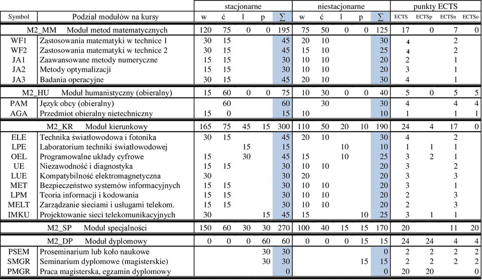 10 10 20 3 1 JA3 Badania operacyjne 30 15 45 20 10 30 4 1 M2_HU Moduł humanistyczny (obieralny) 15 60 0 0 75 10 30 0 0 40 5 0 5 5 PAM Język obcy (obieralny) 60 60 30 30 4 4 4 AGA Przedmiot obieralny