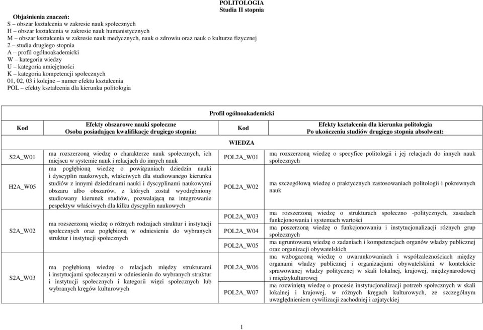 kształcenia POL efekty kształcenia dla kierunku politologia Kod S2A_W01 H2A_W05 S2A_W02 S2A_W03 Efekty obszarowe nauki społeczne Osoba posiadająca kwalifikacje drugiego stopnia: ma rozszerzoną wiedzę