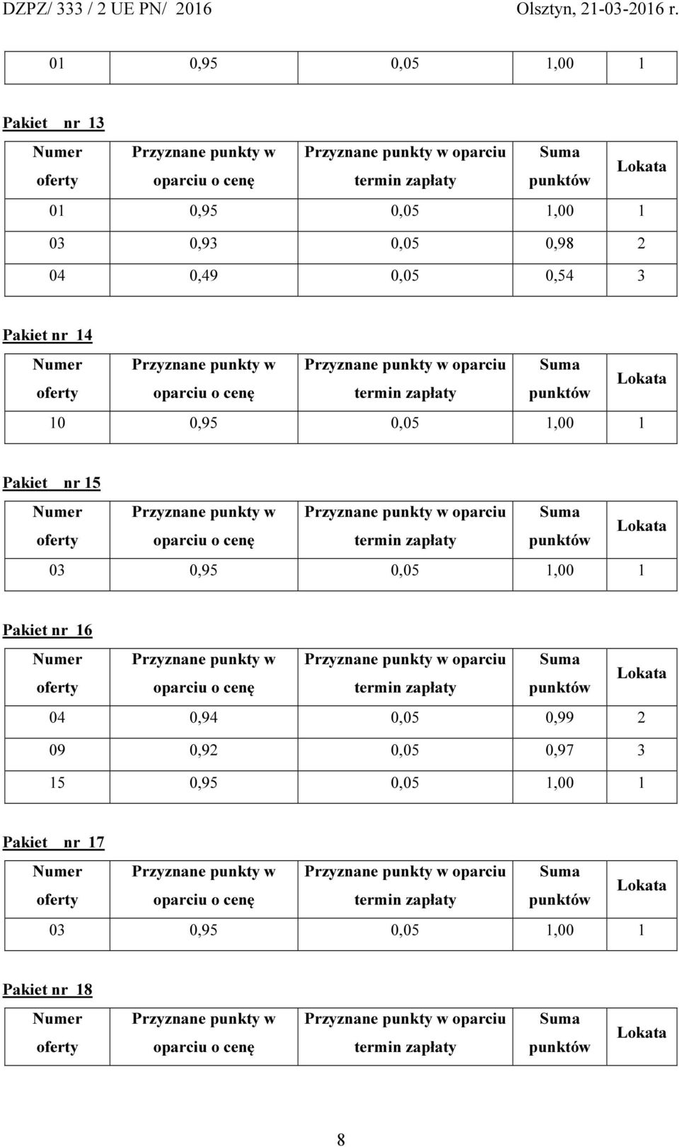 3 15 0,95 0,05 1,00 1 Pakiet nr 17 Pakiet nr 18 Numer oferty Przyznane