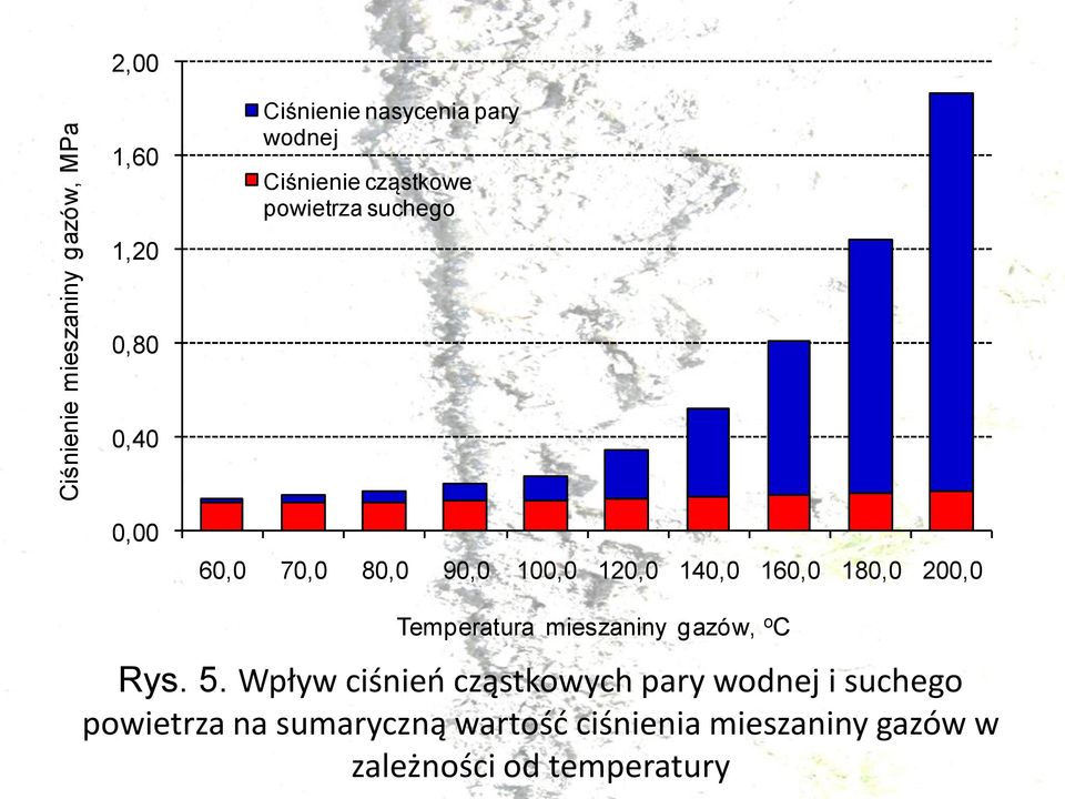 180,0 200,0 Temperatura mieszaniny gazów, o C Rys. 5.