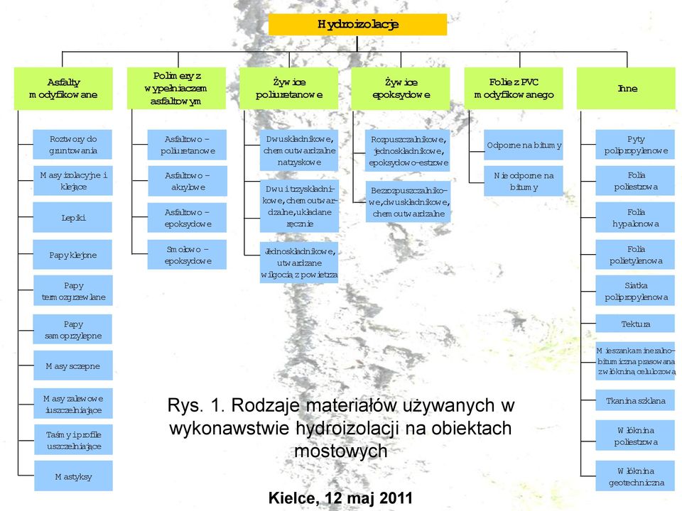 jednoskładnikowe, epoksydowo-estrowe Bezrozpuszczalnikowe,dwuskładnikowe, chem outwardzalne Odporne na bitum y Nie odporne na bitum y Pyty polipropylenowe Folia poliestrowa Folia hypalonowa Papy