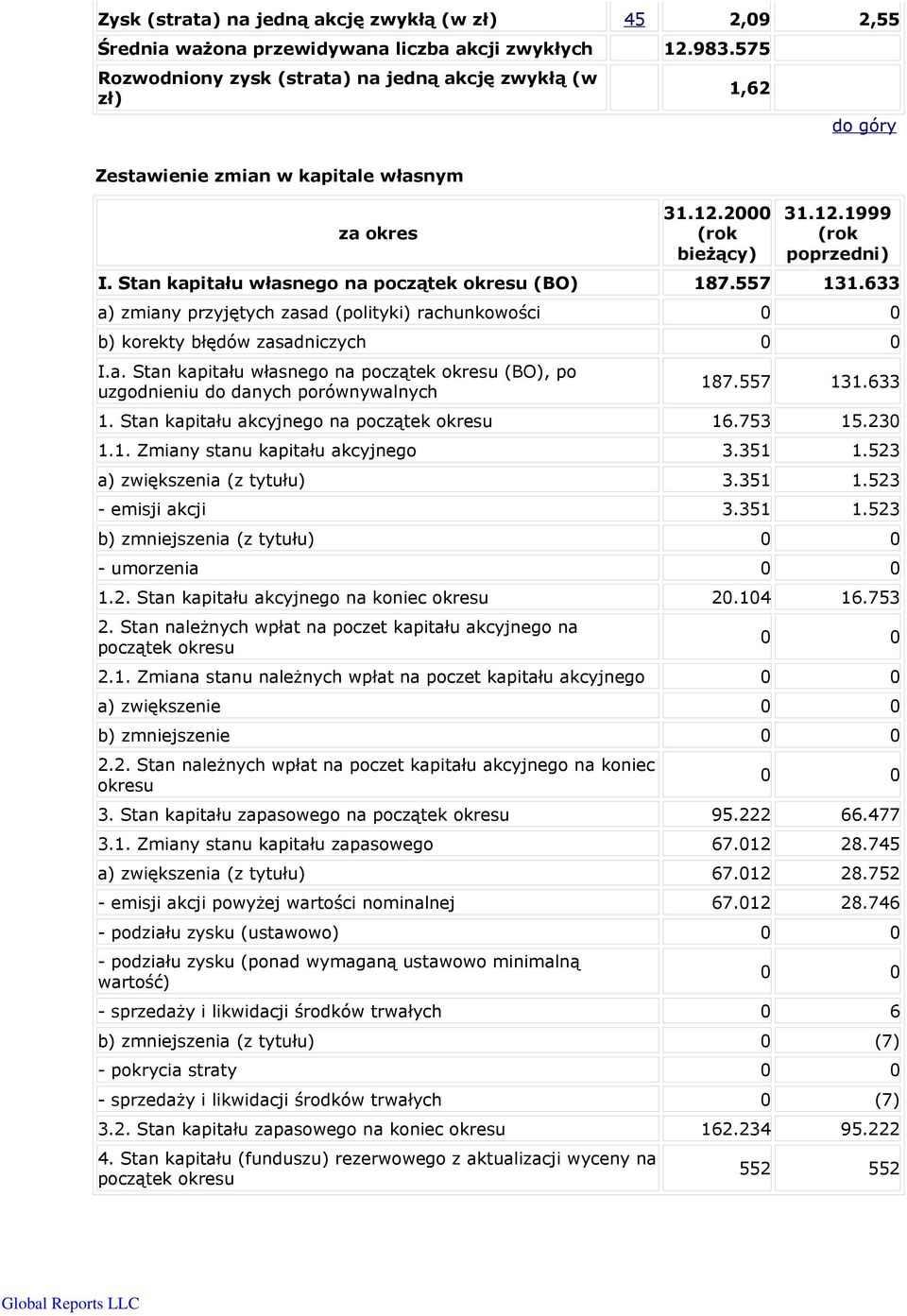 Stan kapitału własnego na początek okresu (BO) 187.557 131.633 a) zmiany przyjętych zasad (polityki) rachunkowości 0 0 b) korekty błędów zasadniczych 0 0 I.a. Stan kapitału własnego na początek okresu (BO), po uzgodnieniu do danych porównywalnych 187.