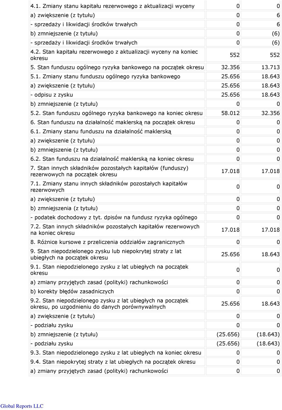 .713 5.1. Zmiany stanu funduszu ogólnego ryzyka bankowego 25.656 18.643 a) zwiększenie (z tytułu) 25.656 18.643 - odpisu z zysku 25.656 18.643 b) zmniejszenie (z tytułu) 0 0 5.2. Stan funduszu ogólnego ryzyka bankowego na koniec okresu 58.