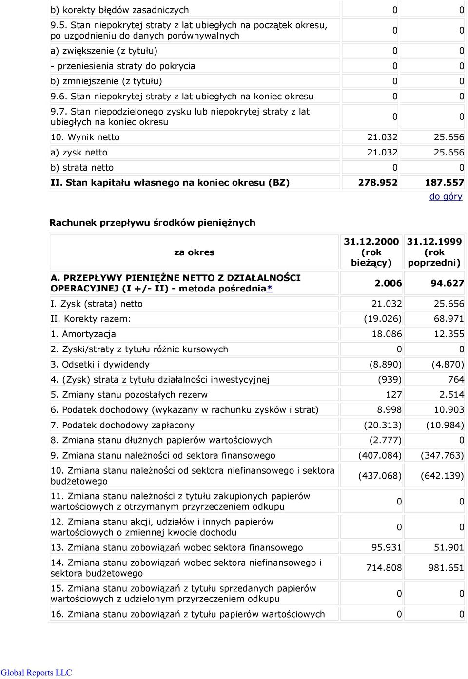 0 0 9.6. Stan niepokrytej straty z lat ubiegłych na koniec okresu 0 0 9.7. Stan niepodzielonego zysku lub niepokrytej straty z lat ubiegłych na koniec okresu 0 0 10. Wynik netto 21.032 25.