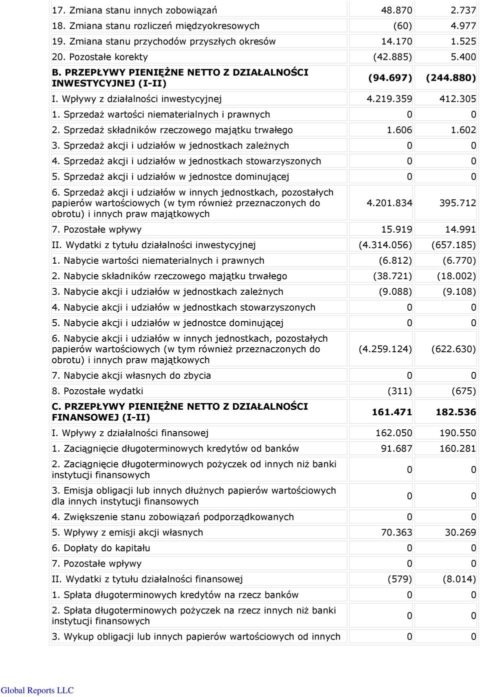 Sprzedaż składników rzeczowego majątku trwałego 1.606 1.602 3. Sprzedaż akcji i udziałów w jednostkach zależnych 0 0 4. Sprzedaż akcji i udziałów w jednostkach stowarzyszonych 0 0 5.