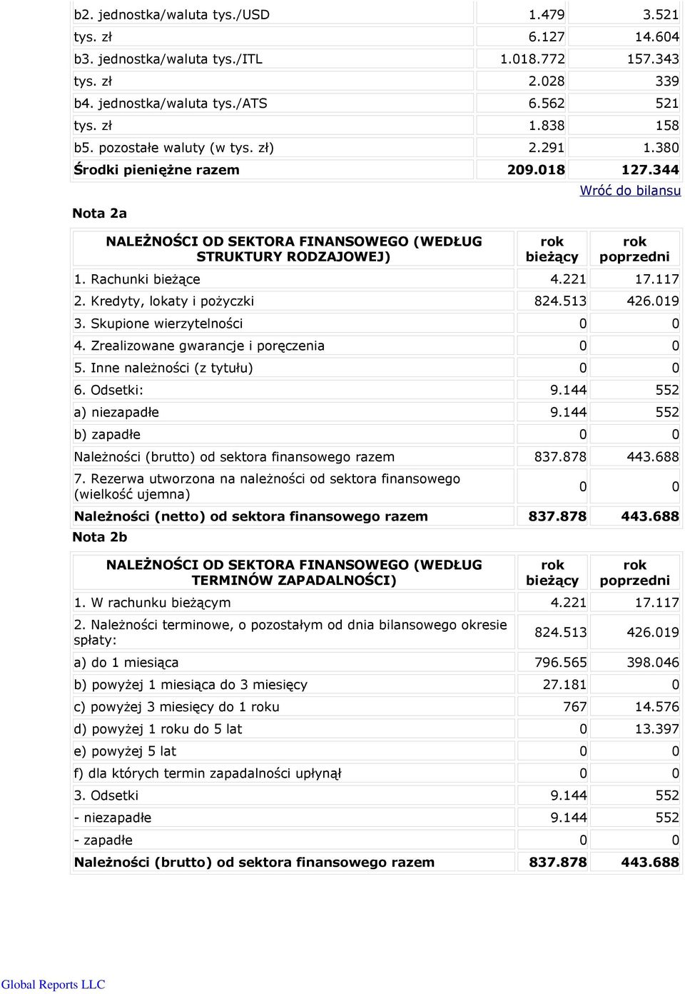 117 2. Kredyty, lokaty i pożyczki 824.513 426.019 3. Skupione wierzytelności 0 0 4. Zrealizowane gwarancje i poręczenia 0 0 5. Inne należności (z tytułu) 0 0 6. Odsetki: 9.144 552 a) niezapadłe 9.