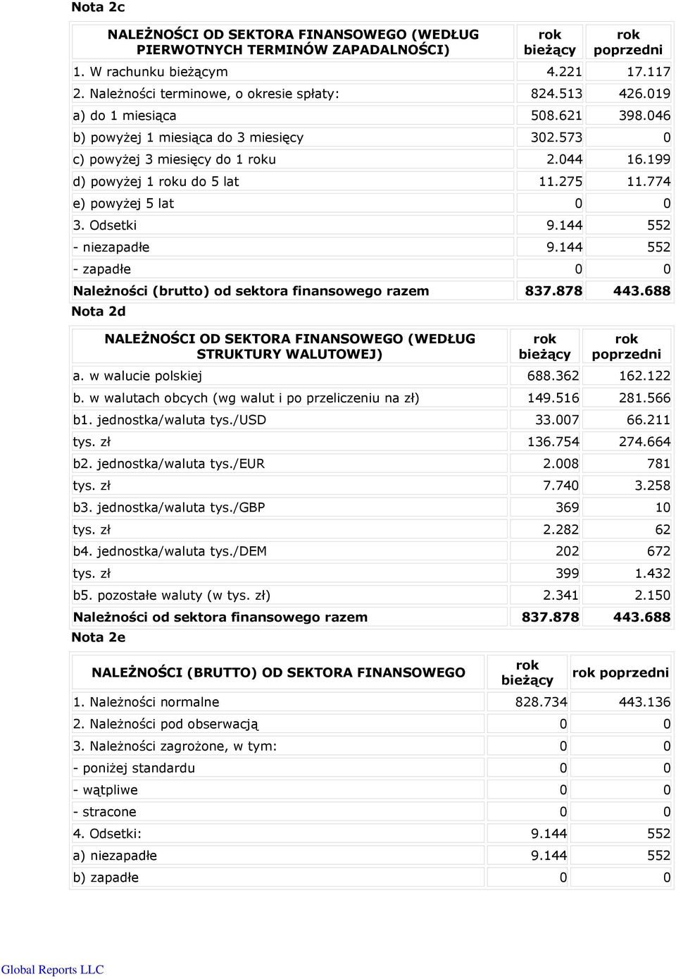 144 552 - zapadłe 0 0 Należności (brutto) od sektora finansowego razem 837.878 443.688 Nota 2d NALEŻNOŚCI OD SEKTORA FINANSOWEGO (WEDŁUG STRUKTURY WALUTOWEJ) a. w walucie polskiej 688.362 162.122 b.