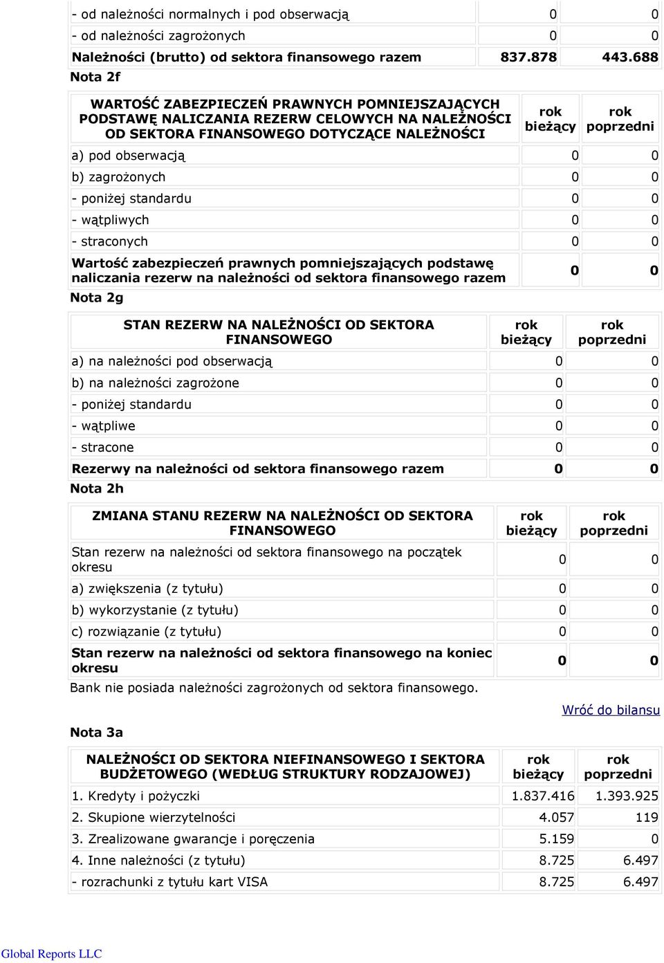 poniżej standardu 0 0 - wątpliwych 0 0 - straconych 0 0 Wartość zabezpieczeń prawnych pomniejszających podstawę naliczania rezerw na należności od sektora finansowego razem Nota 2g STAN REZERW NA