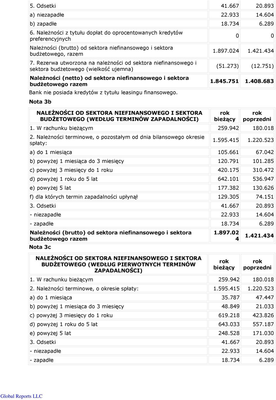 Rezerwa utworzona na należności od sektora niefinansowego i sektora budżetowego (wielkość ujemna) Należności (netto) od sektora niefinansowego i sektora budżetowego razem Bank nie posiada kredytów z