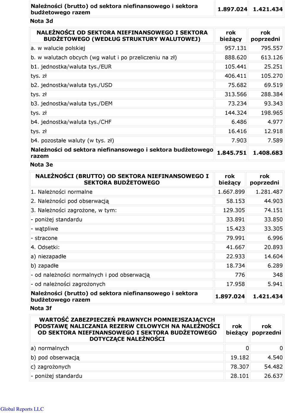 jednostka/waluta tys./usd 75.682 69.519 tys. zł 313.566 288.384 b3. jednostka/waluta tys./dem 73.234 93.343 tys. zł 144.324 198.965 b4. jednostka/waluta tys./chf 6.486 4.977 tys. zł 16.416 12.918 b4.