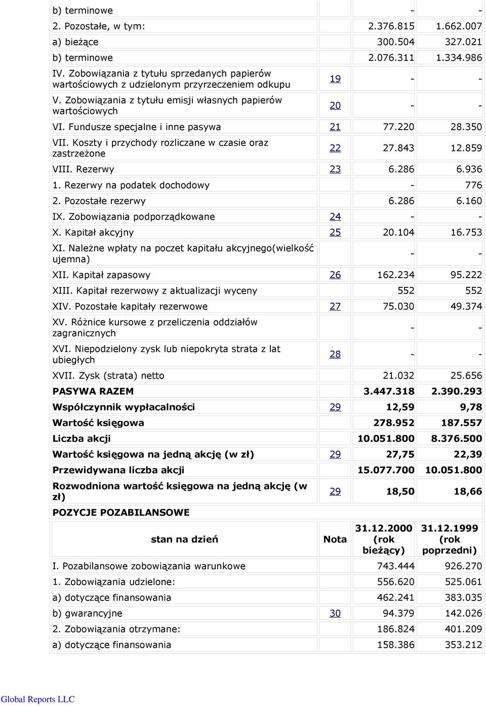 Fundusze specjalne i inne pasywa 21 77.220 28.350 VII. Koszty i przychody rozliczane w czasie oraz zastrzeżone 22 27.843 12.859 VIII. Rezerwy 23 6.286 6.936 1. Rezerwy na podatek dochodowy - 776 2.