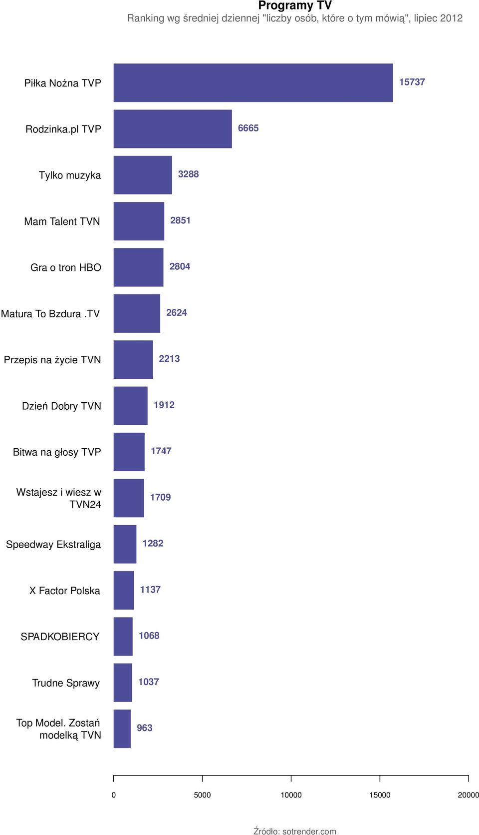 TV 2624 Przepis na życie TVN 2213 Dzień Dobry TVN 1912 Bitwa na głosy TVP 1747 Wstajesz i wiesz w TVN24 1709