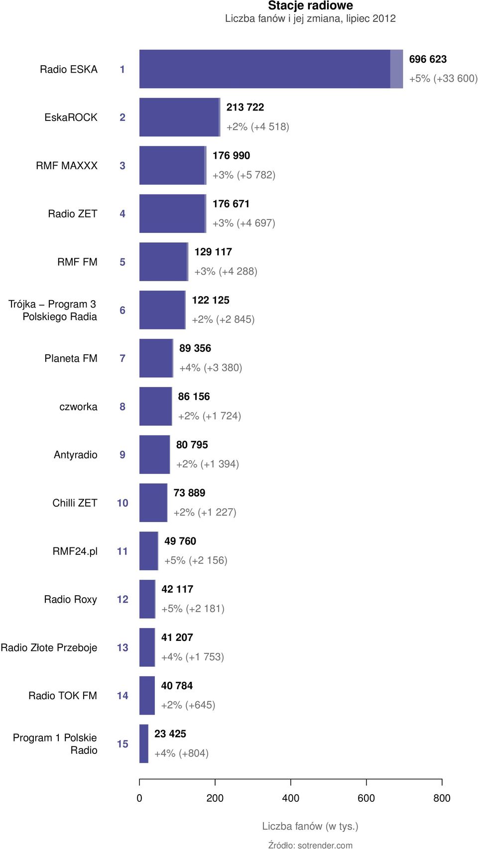 czworka 8 86 156 +2% (+1 724) Antyradio 9 80 795 +2% (+1 394) Chilli ZET 10 73 889 +2% (+1 227) RMF24.