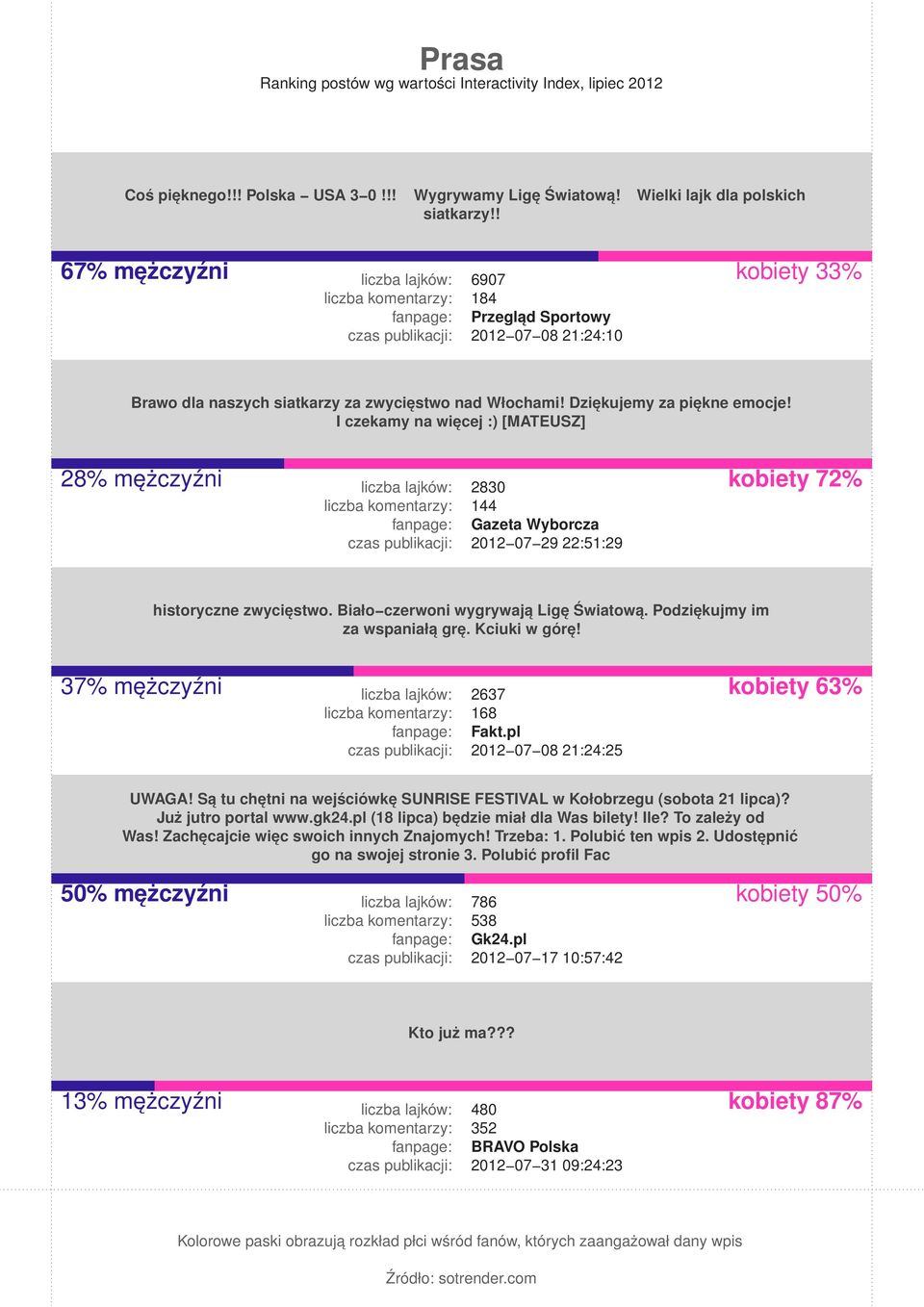 I czekamy na więcej :) [MATEUSZ] 28% mężczyźni 2830 144 Gazeta Wyborcza 2012 07 29 22:51:29 kobiety 72% historyczne zwycięstwo. Biało czerwoni wygrywają Ligę Światową. Podziękujmy im za wspaniałą grę.