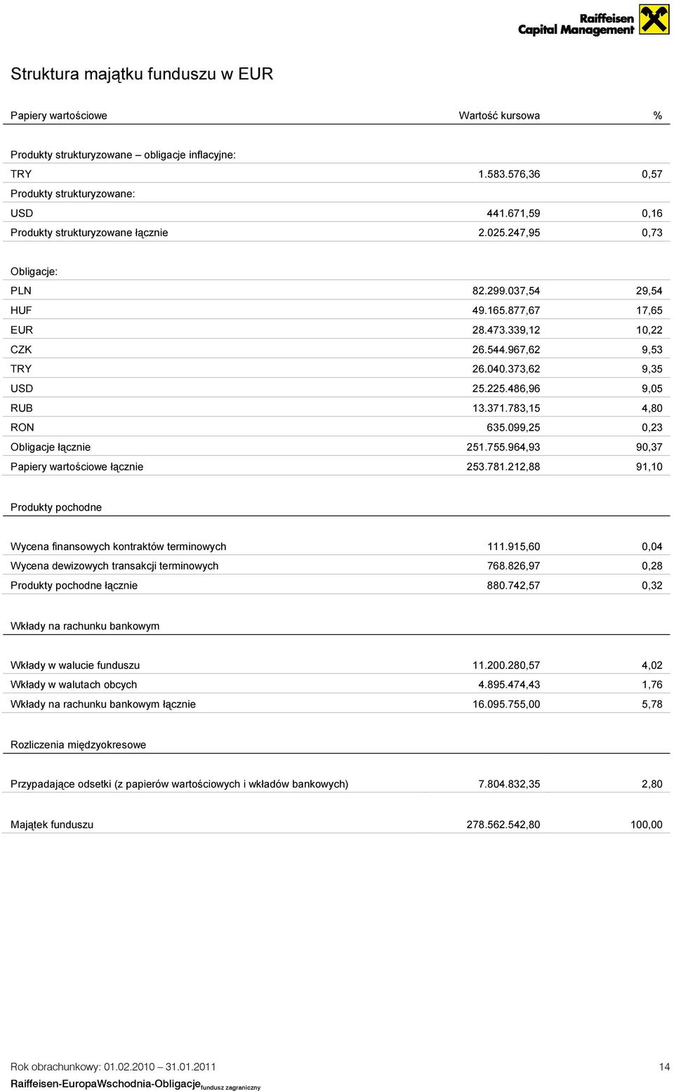 225.486,96 9,05 RUB 13.371.783,15 4,80 RON 635.099,25 0,23 Obligacje łącznie 251.755.964,93 90,37 Papiery wartościowe łącznie 253.781.