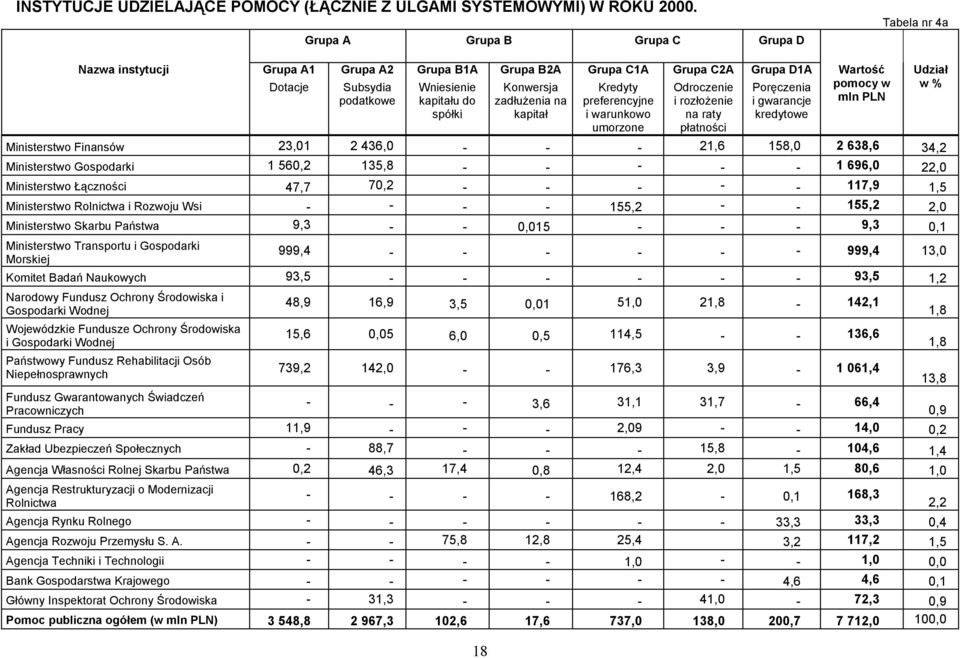 Poręczenia w w % podatkowe kapitału do zadłużenia na preferencyjne i rozłożenie i gwarancje spółki kapitał i warunkowo umorzone na raty płatności kredytowe Ministerstwo Finansów 23,01 2 436,0 - - -