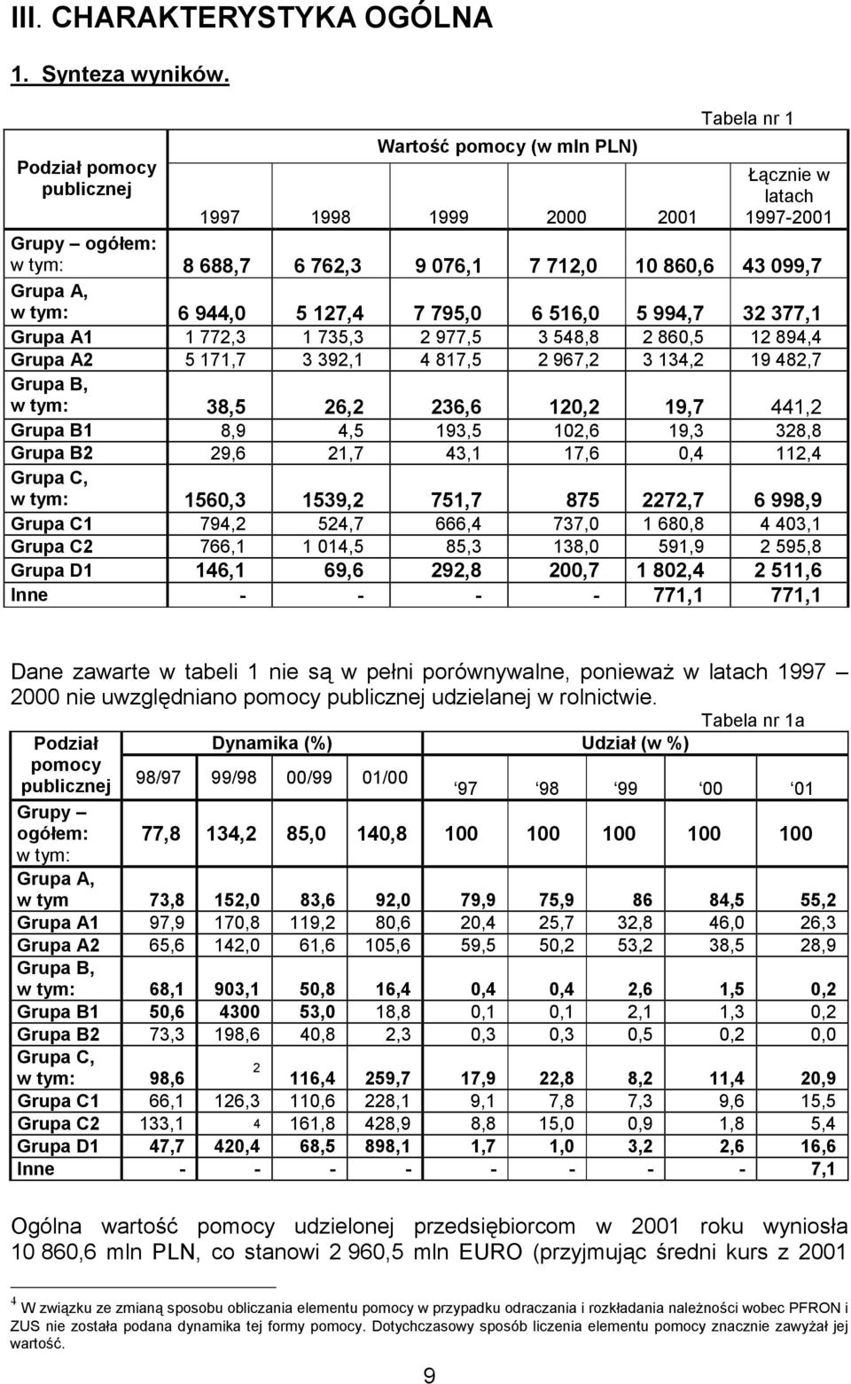 994,7 32 377,1 Grupa A1 1 772,3 1 735,3 2 977,5 3 548,8 2 860,5 12 894,4 Grupa A2 5 171,7 3 392,1 4 817,5 2 967,2 3 134,2 19 482,7 Grupa B, 38,5 26,2 236,6 120,2 19,7 441,2 Grupa B1 8,9 4,5 193,5