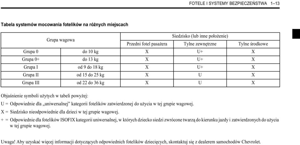 uniwersalnej kategorii fotelików zatwierdzonej do użycia w tej grupie wagowej. X = Siedzisko nieodpowiednie dla dzieci w tej grupie wagowej.