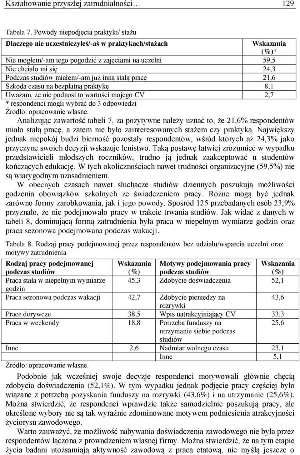 już inną stałą pracę 21,6 Szkoda czasu na bezpłatną praktykę 8,1 Uważam, że nie podnosi to wartości mojego CV 2,7 * respondenci mogli wybrać do 3 odpowiedzi Analizując zawartość tabeli 7, za