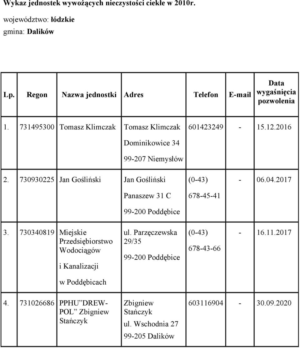 2016 Dominikowice 34 99-207 Niemysłów 2. 730930225 Jan Gośliński Jan Gośliński Panaszew 31 C 99-200 Poddębice (0-43) 678-45-41-06.04.2017 3.