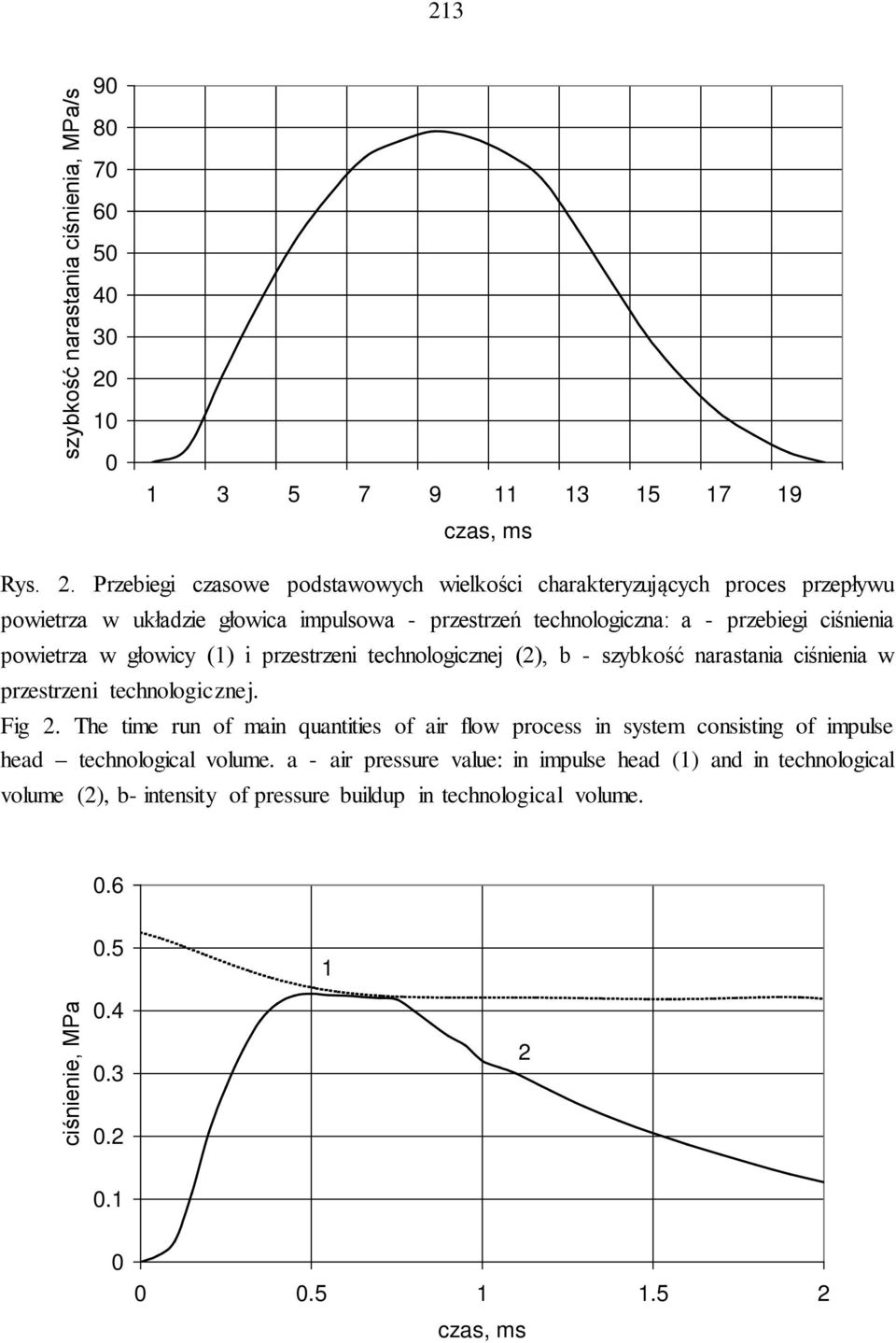 ciśnienia powietrza w głowicy (1) i przestrzeni technologicznej (), b - szybkość narastania ciśnienia w przestrzeni technologicznej. Fig.