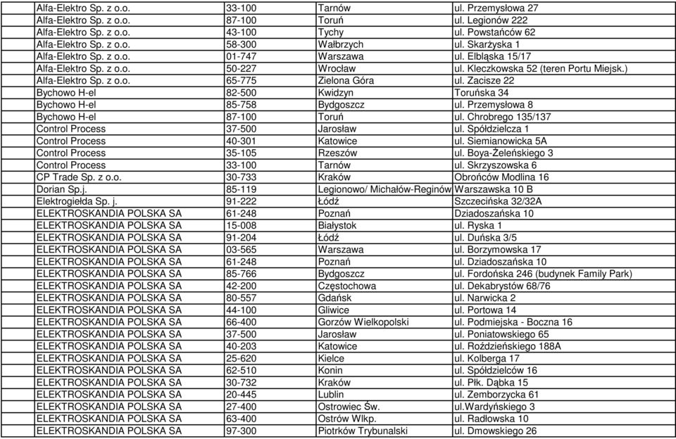 Zacisze 22 Bychowo H-el 82-500 Kwidzyn Toruńska 34 Bychowo H-el 85-758 Bydgoszcz ul. Przemysłowa 8 Bychowo H-el 87-100 Toruń ul. Chrobrego 135/137 Control Process 37-500 Jarosław ul.