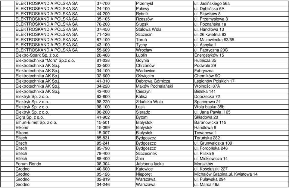 Handlowa 13 ELEKTROSKANDIA POLSKA SA 71-126 Szczecin ul. 26 kwietnia 83 ELEKTROSKANDIA POLSKA SA 87-100 Toruń ul. Mazowiecka 63/65 ELEKTROSKANDIA POLSKA SA 43-100 Tychy ul.