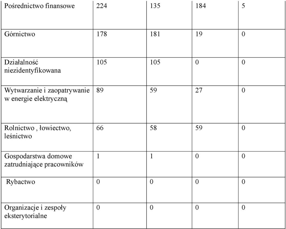 89 59 27 0 Rolnictwo, łowiectwo, leśnictwo Gospodarstwa domowe zatrudniające