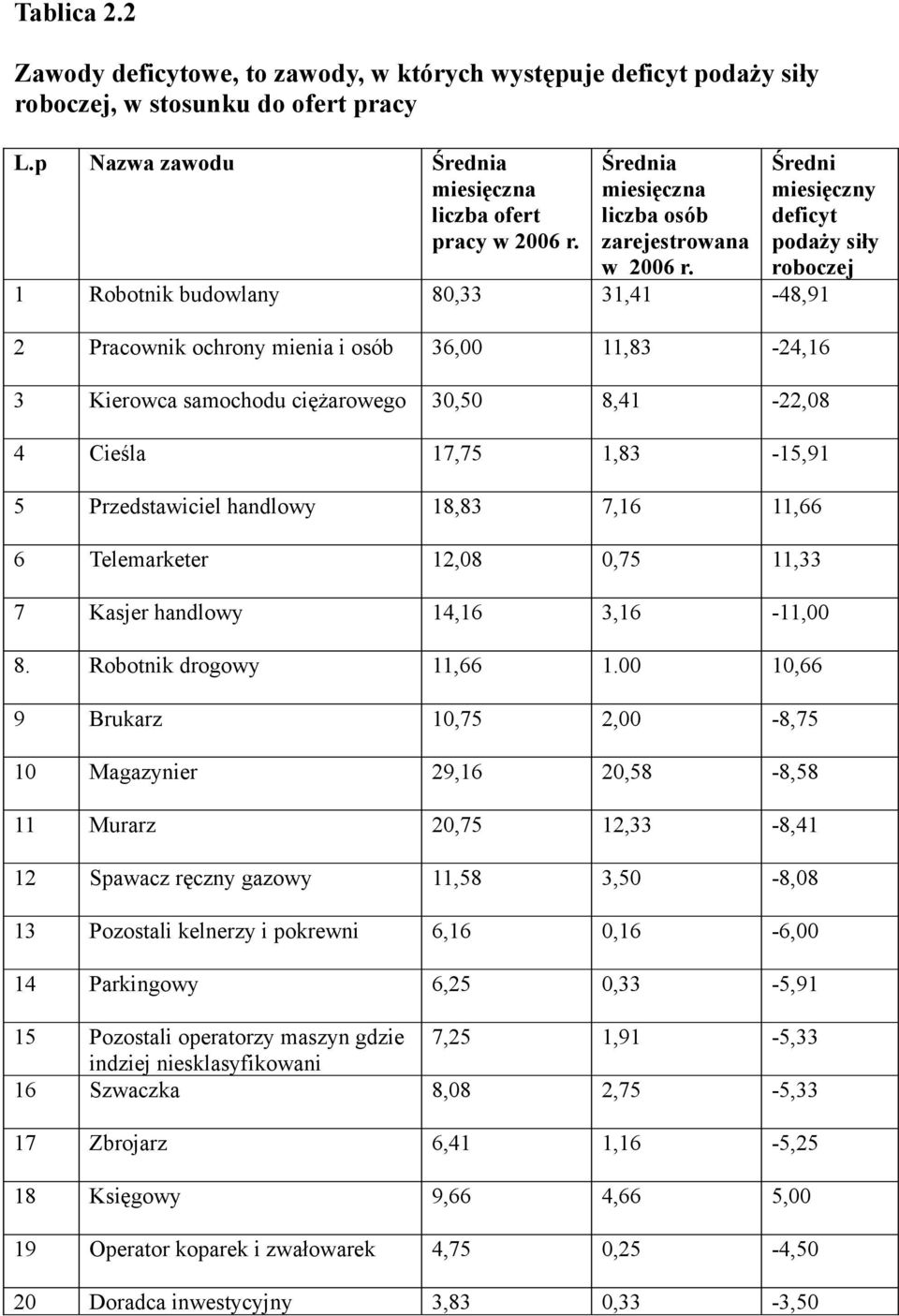 Średni miesięczny deficyt podaży siły roboczej 1 Robotnik budowlany 80,33 31,41-48,91 2 Pracownik ochrony mienia i osób 36,00 11,83-24,16 3 Kierowca samochodu ciężarowego 30,50 8,41-22,08 4 Cieśla